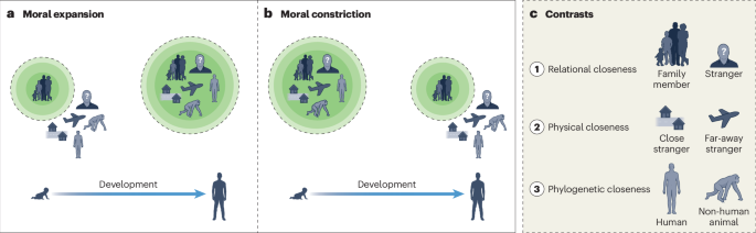 When development constricts our moral circle