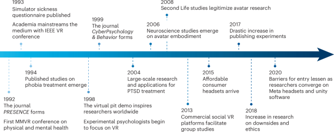 Five canonical findings from 30 years of psychological experimentation in virtual reality