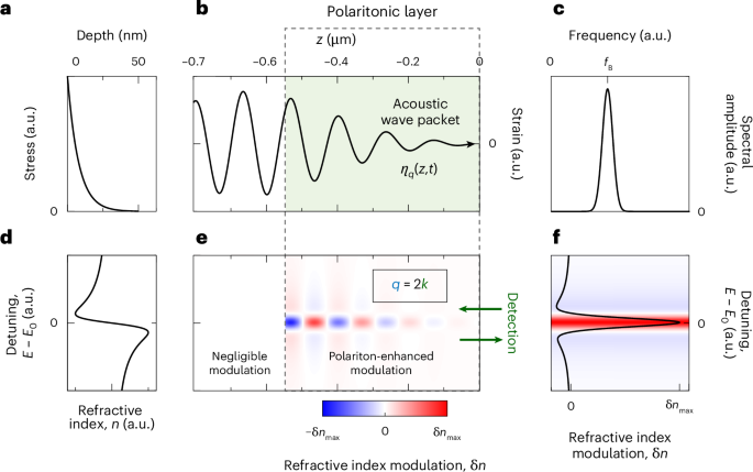Polariton probing of attometre displacement and nanoscale strain in ultrashort acoustic pulses