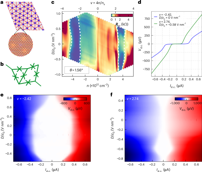 Superconducting magic-angle twisted trilayer graphene with competing magnetic order and moiré inhomogeneities