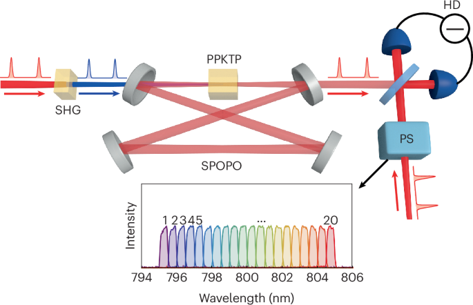 Quantum cluster states engineered in three dimensions