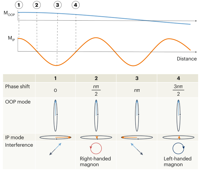 Control of spin currents with coherent magnons