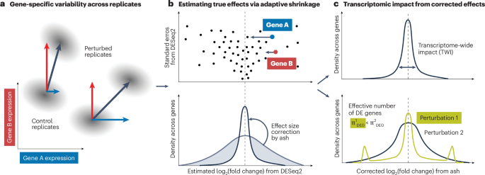 Quantifying reproducible multivariate differential expression in genetic perturbation screens