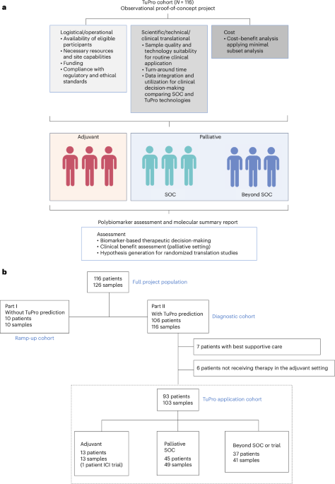 Feasibility of multiomics tumor profiling for guiding treatment of melanoma