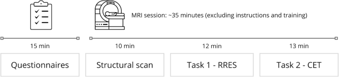 CLIMATE BRAIN – Questionnaires, Tasks and the Neuroimaging Dataset
