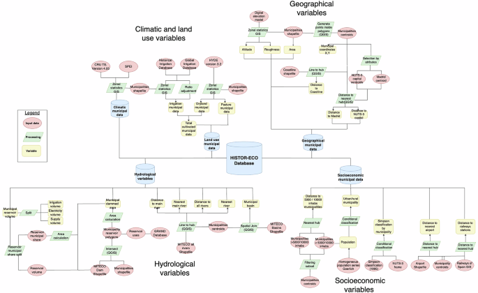 HISTORECO: Historical Spanish transition database on climate, geography and economics of the 20th-21st century