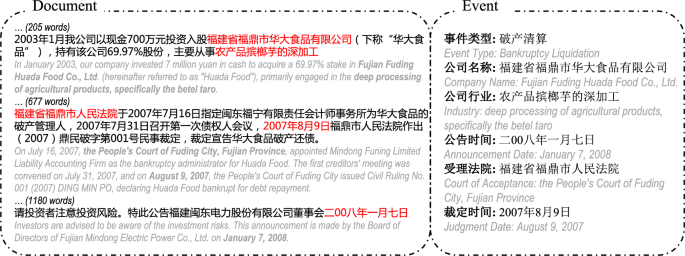 A dataset for document level Chinese financial event extraction