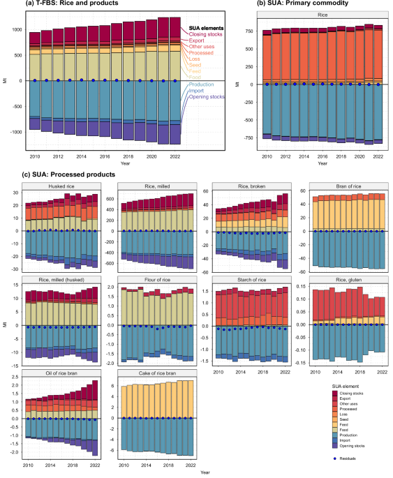 Traceable and Scalable Food Balance Sheets from Agricultural Commodity Supply and Utilization Accounts (2010–2022)