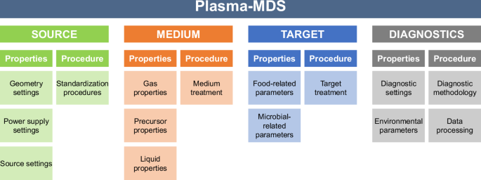 A metadata schema to standardize non-thermal plasma decontamination parameters in food-related applications
