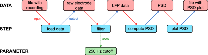 Improving data sharing and knowledge transfer via the Neuroelectrophysiology Analysis Ontology (NEAO)