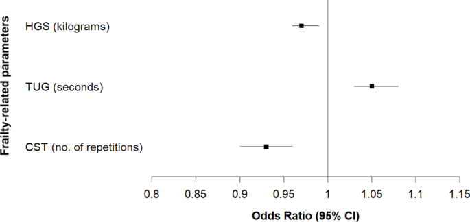 Poorer performance on physical frailty-related parameters is associated with depression among older rural Indians