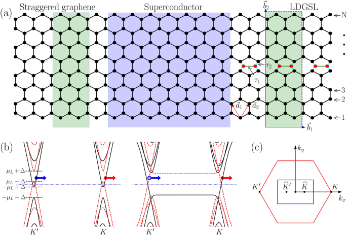 Valley crossed Andreev reflection in graphene periodic line defect superlattice junctions