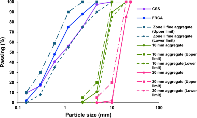 Synergistic effect of particle packing method, aggregate saturation levels, and paste content in improving the performance of high volume fine recycled aggregate concrete