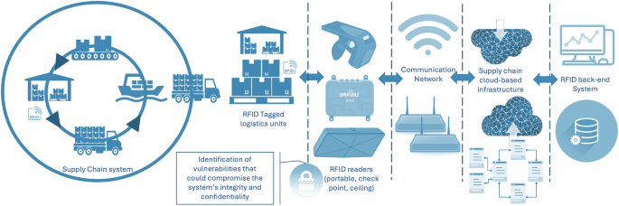 Practical security analysis and attack strategies on permutation functions used in IoT supply chain systems