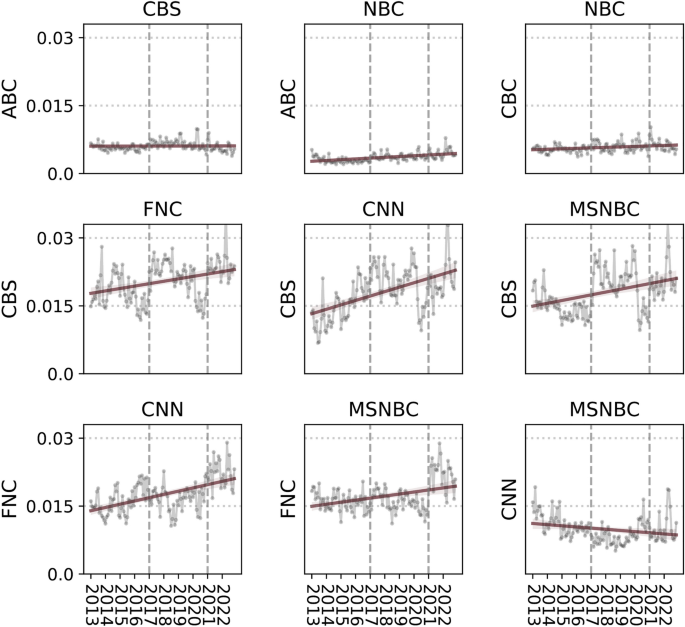 Unpacking media bias in the growing divide between cable and network news
