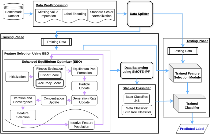 Leveraging stacking machine learning models and optimization for improved cyberattack detection