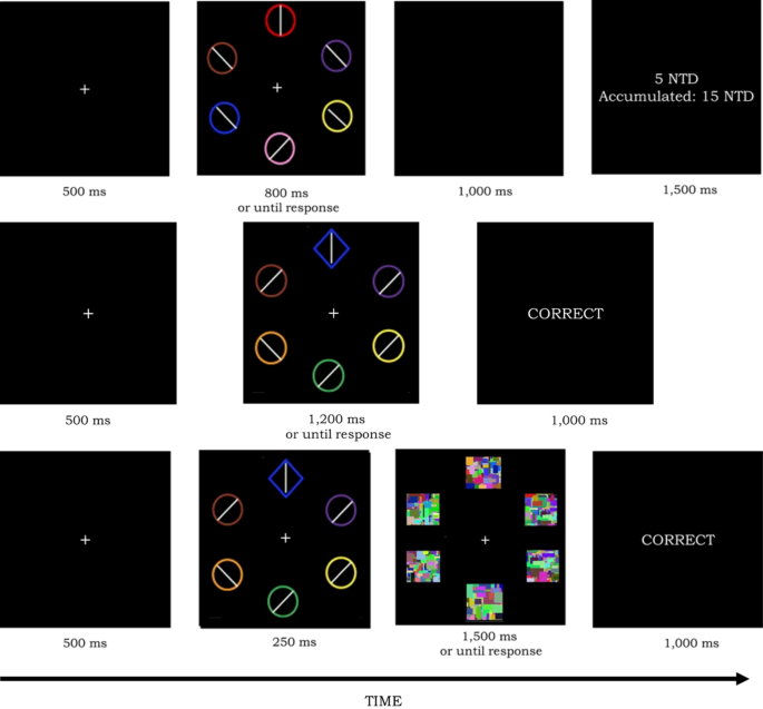 Single scores in the RT-based value-driven attentional capture paradigm have high reliability