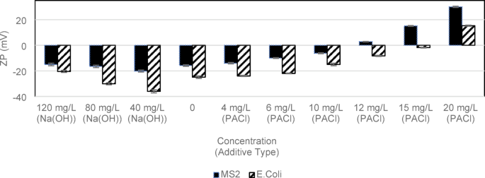Manipulation of particle microorganism association for improved UV disinfection of surface waters