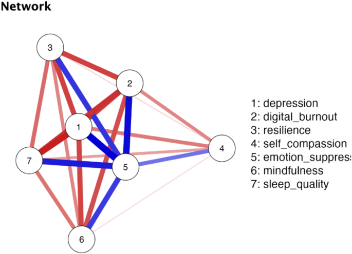 Network analysis of depression emotion suppression digital burnout and protective psychological factors