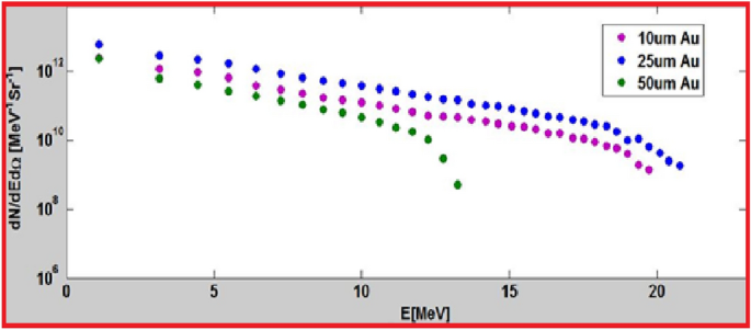 Laser driven FLASH radiobiology using a high dose and ultra high dose rate single pulse proton source