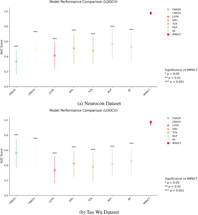 Decoding dynamic brain networks in Parkinson’s disease with temporal attention