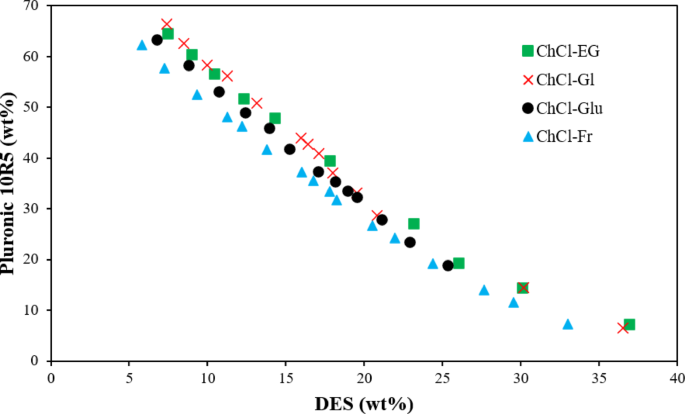 Application of aqueous biphasic systems based on pluronic copolymer and deep eutectic solvent to achieve purified C phycocyanin