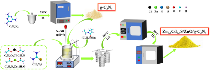 Facile fabrication of Zn0.6Cd0.4S/ZnO/g-C3N4 dual Z-scheme heterostructures with enhanced performance under visible light: an experimental and theoretical study
