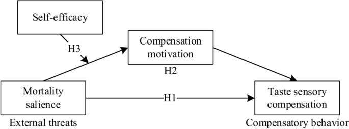 The threat of COVID-19 will influence consumers’ taste compensation