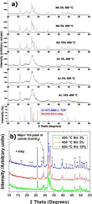 Porous hydroxyapatite – β-tricalcium phosphate ceramics produced from a rapid sol-gel process