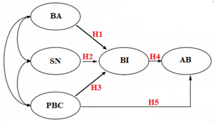 Modeling, development and validation of environmental behavior scale for preservice teachers