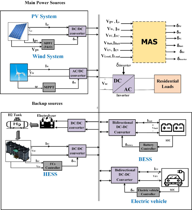 A flexible multi-agent system for managing demand and variability in hybrid energy systems for rural communities