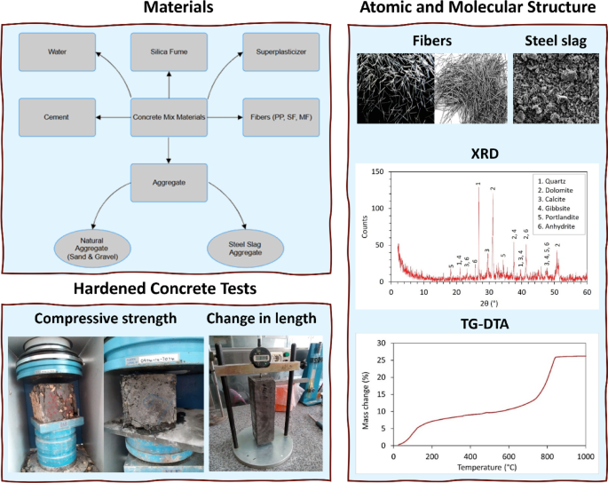 Enhancing strength and sustainability of concrete with steel slag aggregate