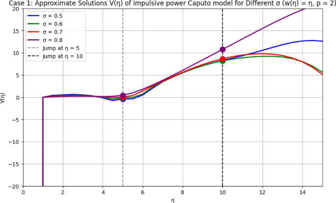 Solutions behavior of mechanical oscillator equations with impulsive effects under Power Caputo fractional operator and its symmetric cases