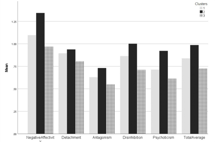 The role of the DSM-5 maladaptive personality traits in adherence to sleep hygiene behaviors and sleep duration