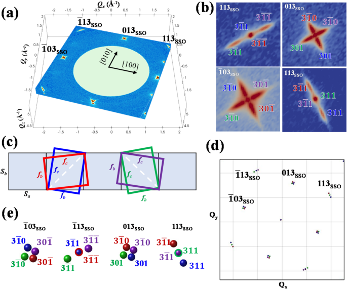 Simulation of three dimensional diffraction patterns as aid of structural analysis for complex epitaxial films