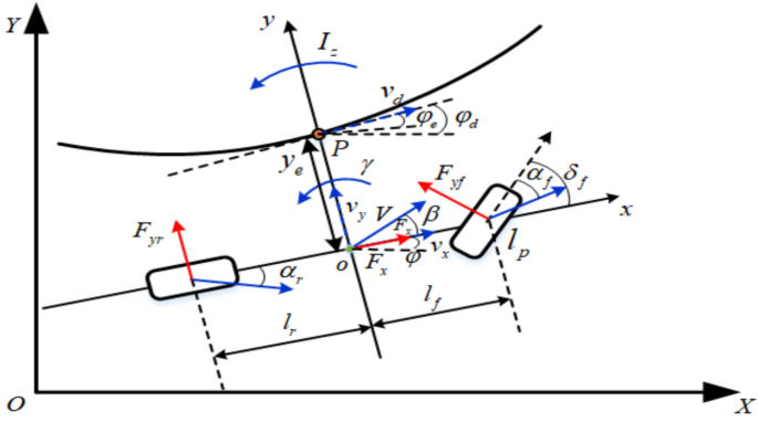 A comparative study on trajectory tracking control methods for automated vehicles