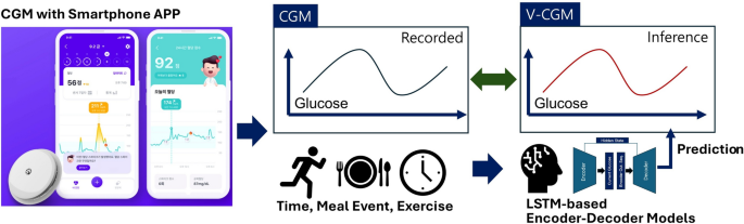 A deep learning framework for virtual continuous glucose monitoring and glucose prediction based on life-log data