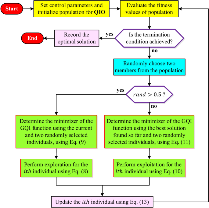 Quadratic interpolation optimization-based 2DoF-PID controller design for highly nonlinear continuous stirred-tank heater process
