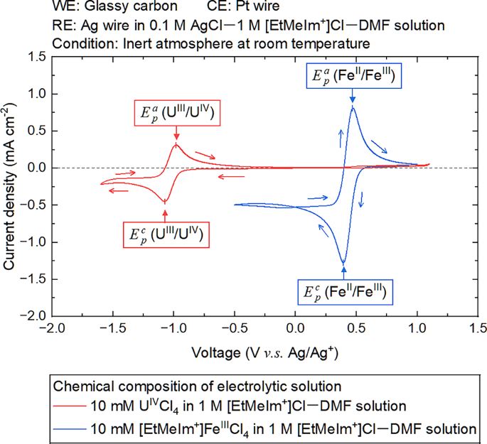 The rechargeable battery using uranium as an active material