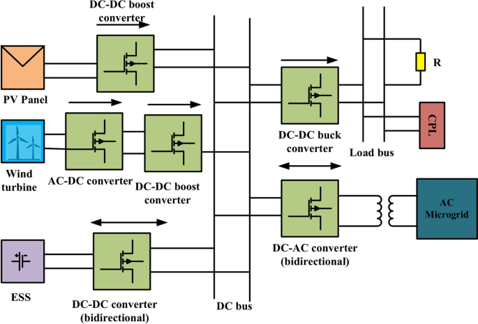A passivity based nonlinear controller for hybrid DC microgrid with constant power loads