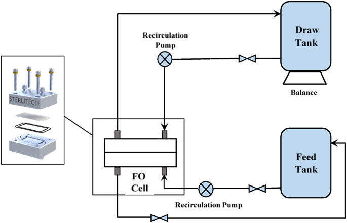 Superior forward osmosis cellulosic membrane for water desalination and brine concentration