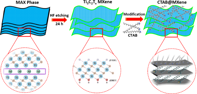 Surface modification of MXene using cationic CTAB surfactant for adsorptive elimination of cefazolin antibiotic from water