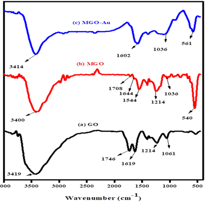 Ultrasound assisted magnetic dispersive solid phase microextraction for Hg determination in fuel oils using inductively coupled plasma optical emission spectroscopy