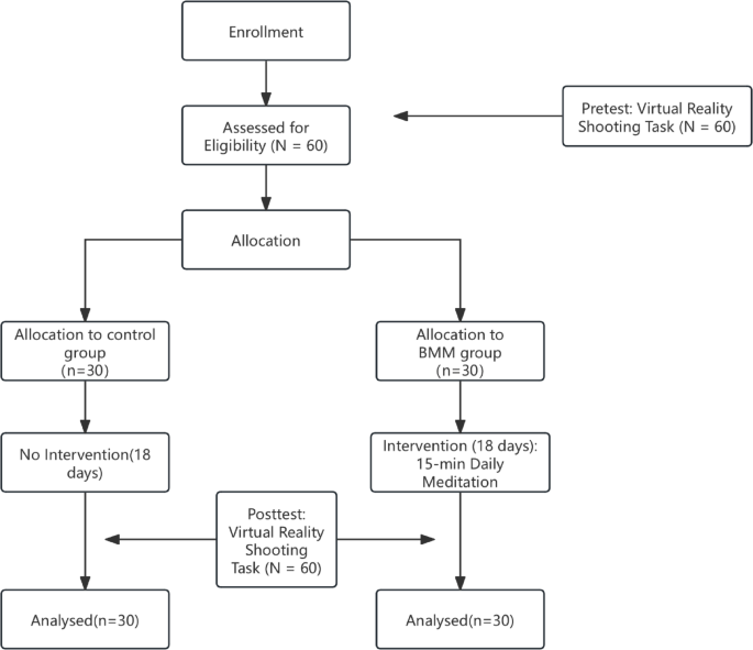 Enhancing shooting performance and cognitive engagement in virtual reality environments through brief meditation training