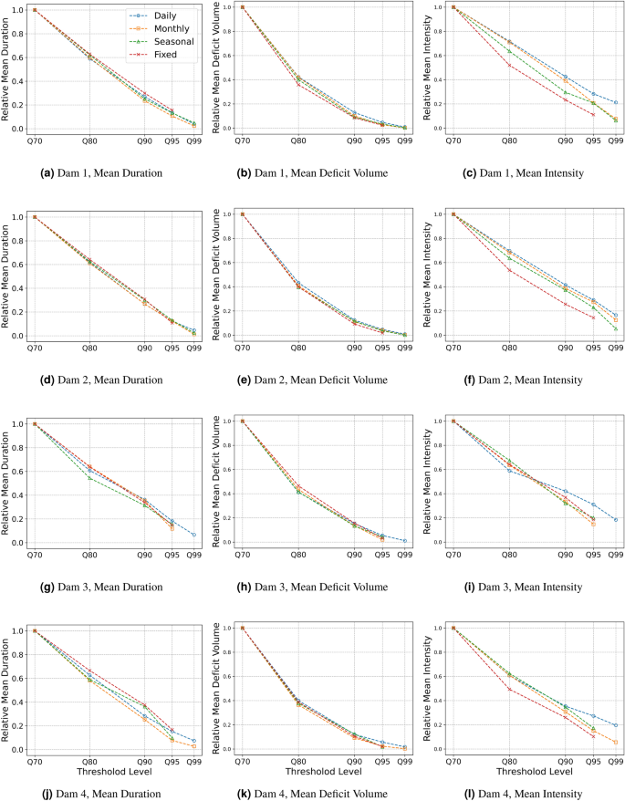 Machine learning approach for identifying and forecasting streamflow droughts in data limited basins of South Korea using threshold levels