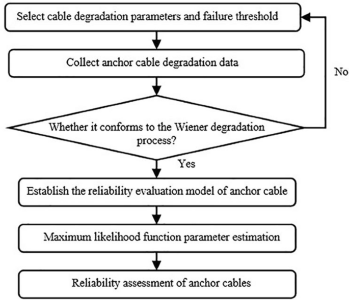 Research on reliability evaluation method of anchor cable support system based on Wiener process
