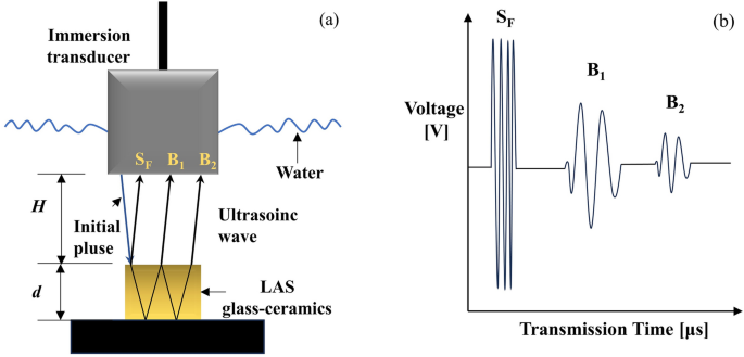 Temperature-dependent modeling and enhanced measurement of ultrasonic velocity in LAS glass–ceramics