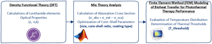 In-silico study of lanthanide-based nanoparticles for dual-modal photoacoustic and MRI theranostics