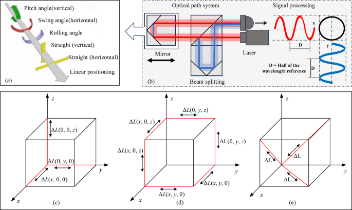 Development of a spatial accuracy compensation method based on multi-beam laser interferometer