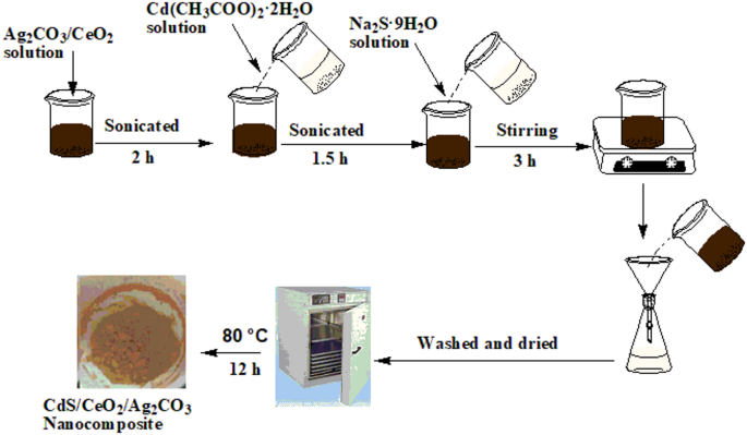 CdS/CeO2/Ag2CO3 nanocomposite as an efficient heterogeneous catalyst for Knoevenagel condensation and acetylation reactions